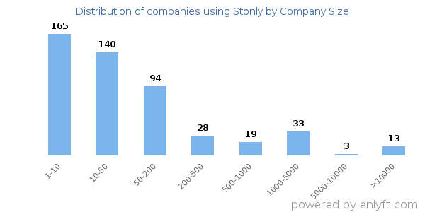 Companies using Stonly, by size (number of employees)