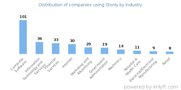 Companies using Stonly - Distribution by industry