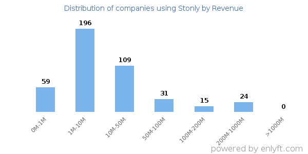 Stonly clients - distribution by company revenue