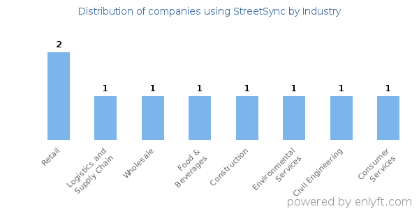 Companies using StreetSync - Distribution by industry