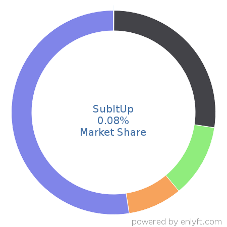 SubItUp market share in Workforce Management is about 0.08%