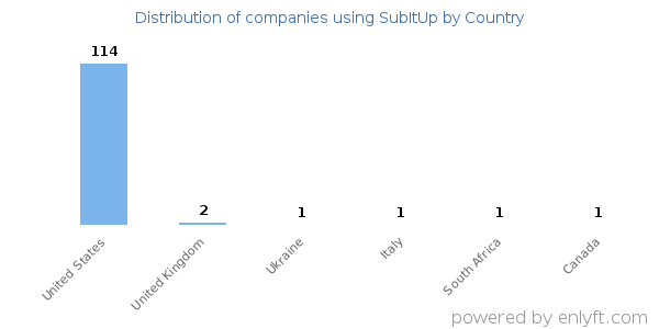 SubItUp customers by country