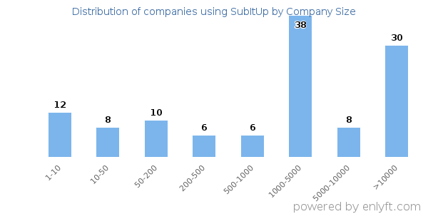Companies using SubItUp, by size (number of employees)