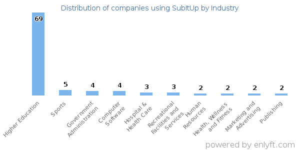 Companies using SubItUp - Distribution by industry