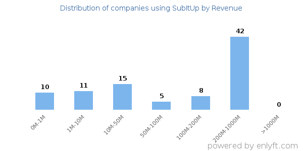 SubItUp clients - distribution by company revenue