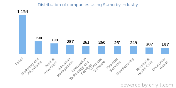 Companies using Sumo - Distribution by industry