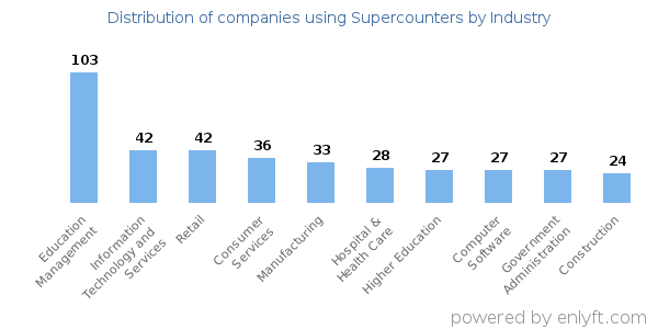 Companies using Supercounters - Distribution by industry
