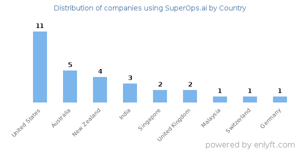 SuperOps.ai customers by country