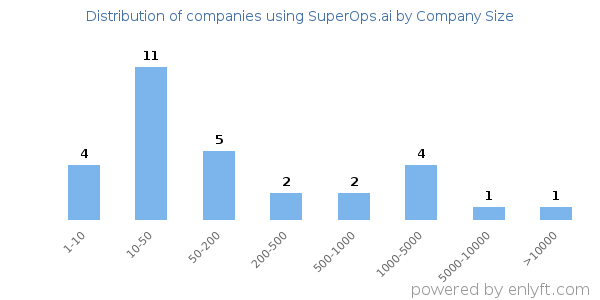 Companies using SuperOps.ai, by size (number of employees)