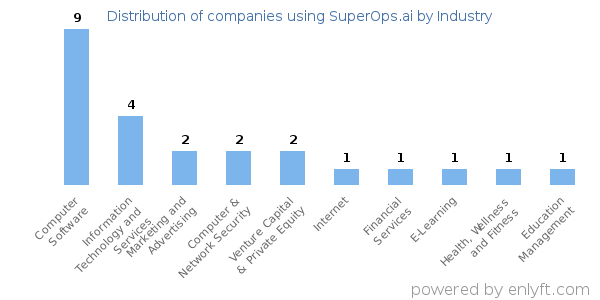 Companies using SuperOps.ai - Distribution by industry