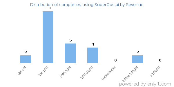 SuperOps.ai clients - distribution by company revenue