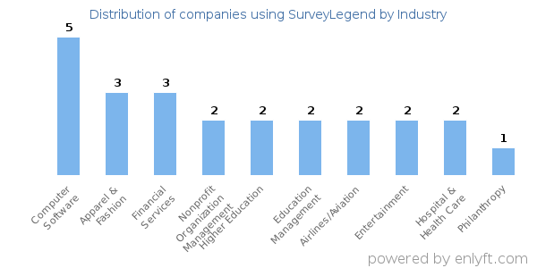 Companies using SurveyLegend - Distribution by industry