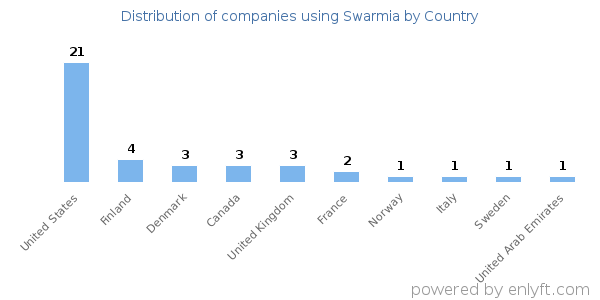 Swarmia customers by country