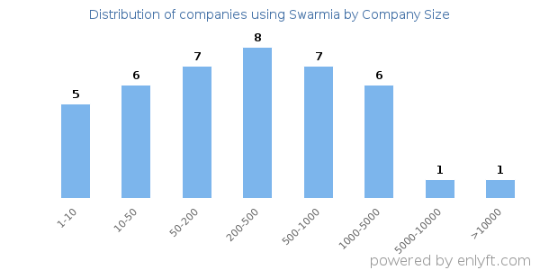 Companies using Swarmia, by size (number of employees)