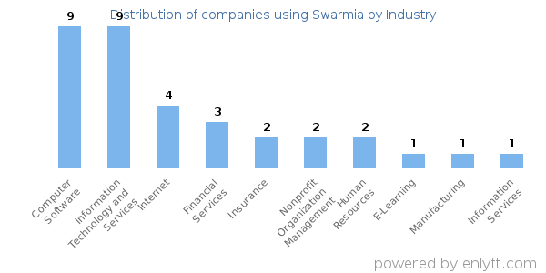 Companies using Swarmia - Distribution by industry