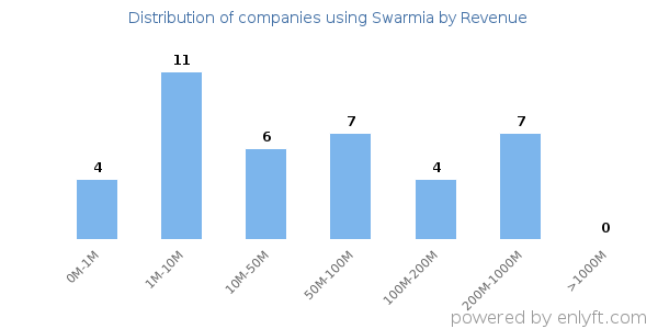 Swarmia clients - distribution by company revenue