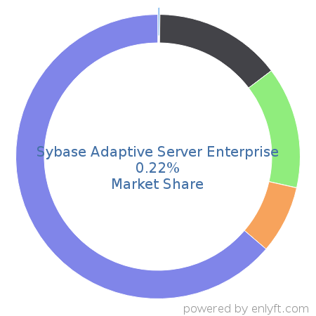 Sybase Adaptive Server Enterprise market share in Database Management System is about 0.22%