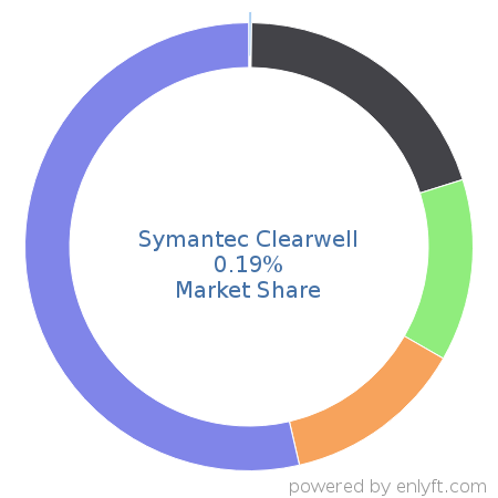 Symantec Clearwell market share in Law Practice Management is about 0.19%