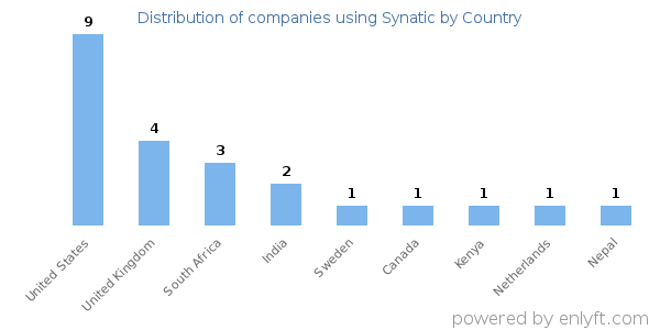 Synatic customers by country