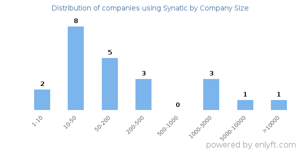 Companies using Synatic, by size (number of employees)