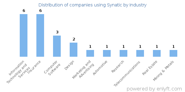 Companies using Synatic - Distribution by industry