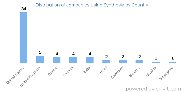 Synthesia customers by country