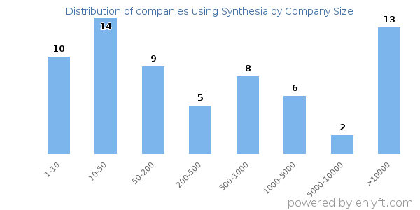 Companies using Synthesia, by size (number of employees)