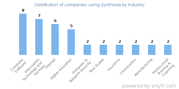 Companies using Synthesia - Distribution by industry