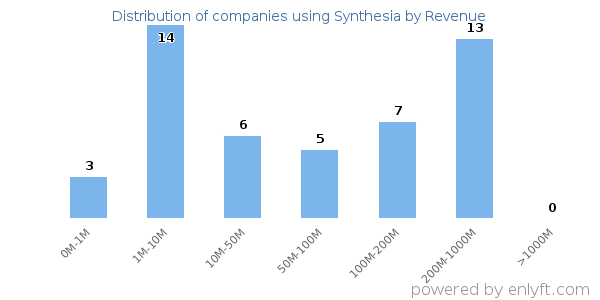 Synthesia clients - distribution by company revenue