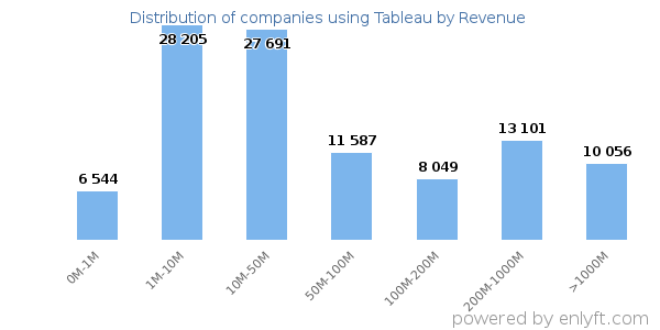 Tableau clients - distribution by company revenue