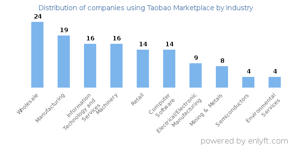 Companies using Taobao Marketplace - Distribution by industry