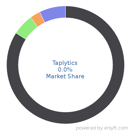 Taplytics market share in Conversion Optimization Marketing is about 0.0%