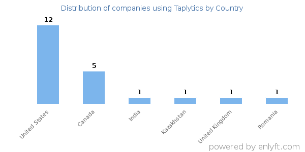 Taplytics customers by country