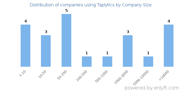 Companies using Taplytics, by size (number of employees)