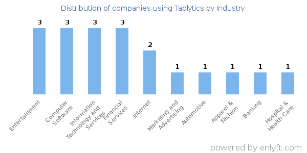 Companies using Taplytics - Distribution by industry