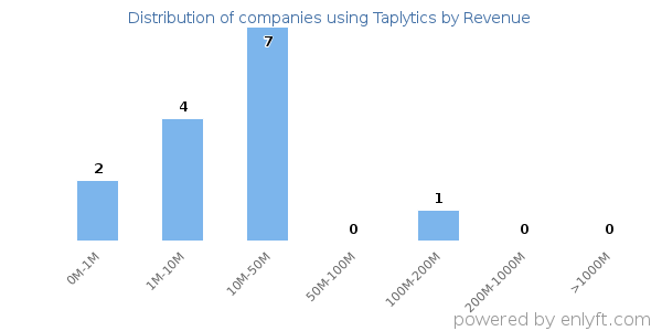 Taplytics clients - distribution by company revenue