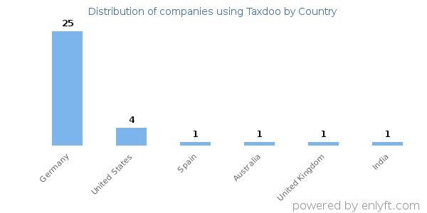 Taxdoo customers by country