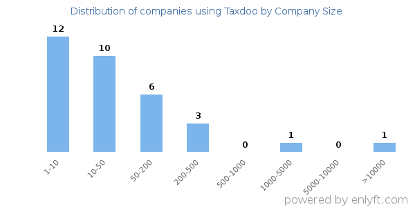 Companies using Taxdoo, by size (number of employees)