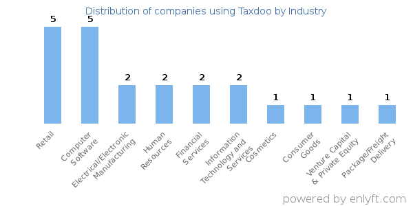 Companies using Taxdoo - Distribution by industry