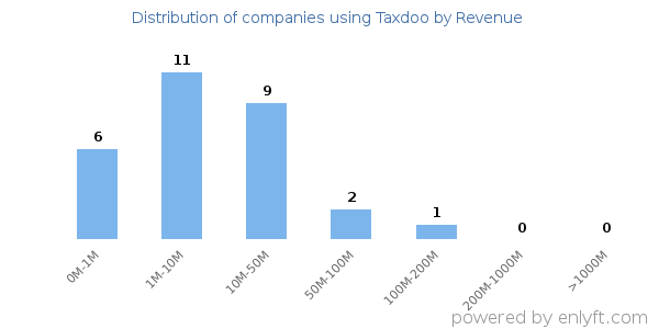 Taxdoo clients - distribution by company revenue