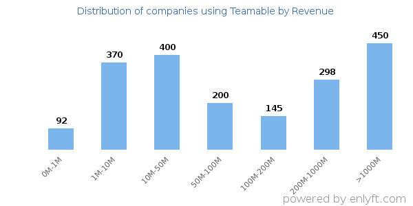 Teamable clients - distribution by company revenue