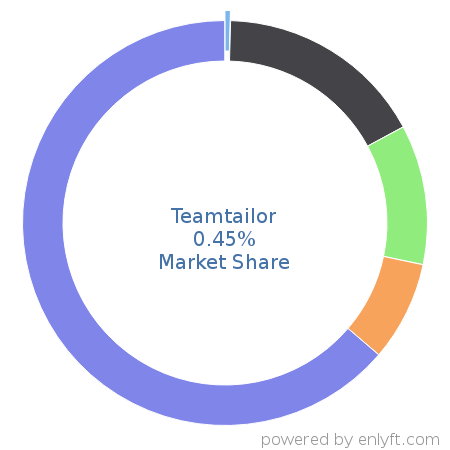 Teamtailor market share in Recruitment is about 0.45%