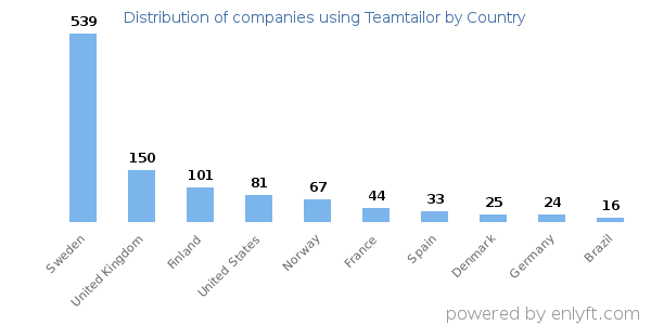 Teamtailor customers by country