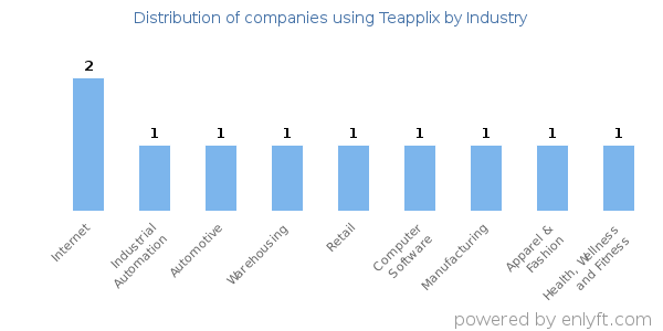 Companies using Teapplix - Distribution by industry