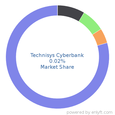 Technisys Cyberbank market share in Banking & Finance is about 0.02%