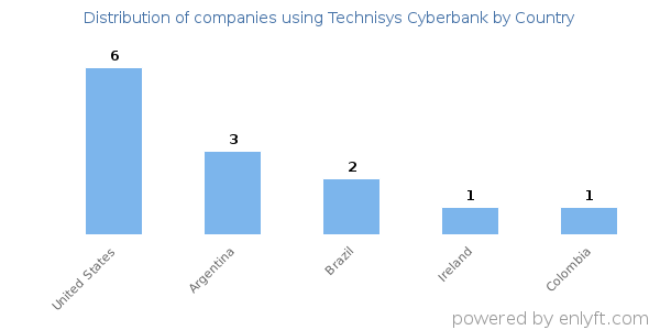 Technisys Cyberbank customers by country