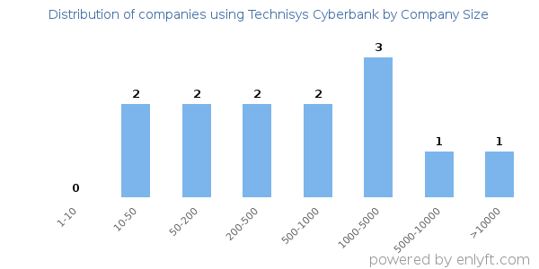 Companies using Technisys Cyberbank, by size (number of employees)