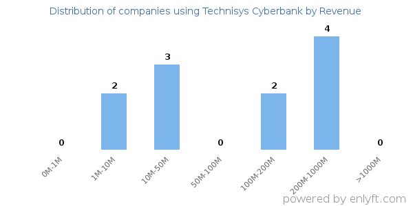 Technisys Cyberbank clients - distribution by company revenue