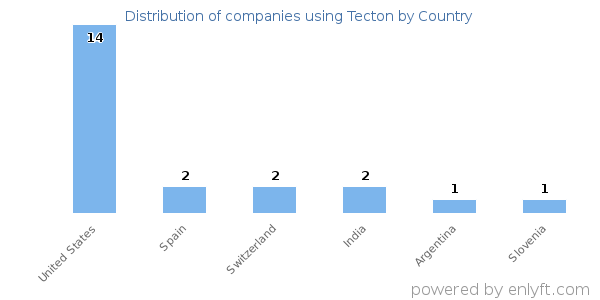 Tecton customers by country
