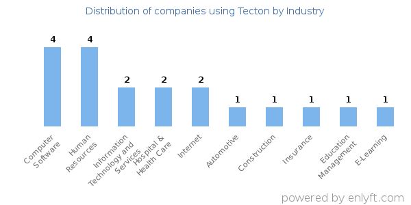 Companies using Tecton - Distribution by industry